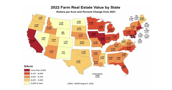 Farmland Values Jump 12% From 2021