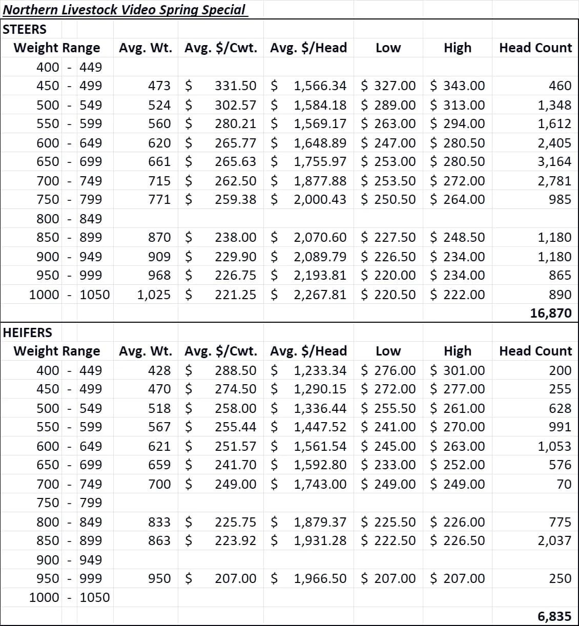 High Demand and Prices in Northern Livestock Video Auction 
